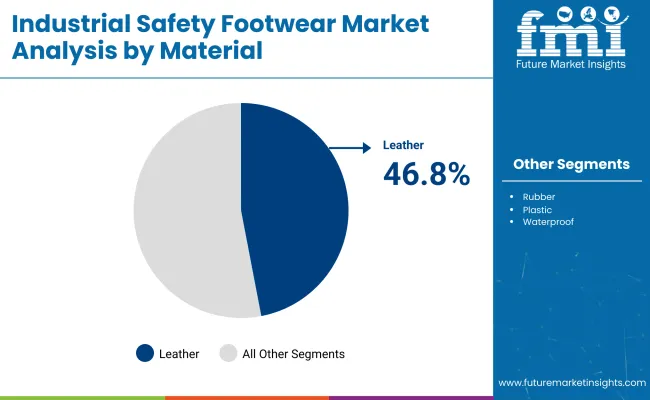Industrial Safety Footwear Market By Material