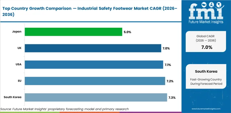 Industrial Safety Footwear Market Cagr Analysis By Country