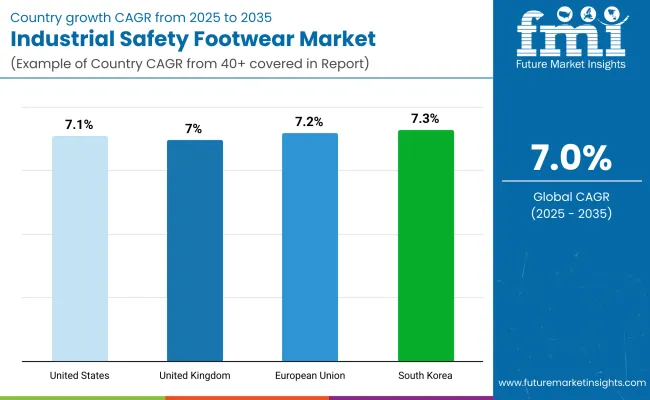 Industrial Safety Footwear Market Country Wise