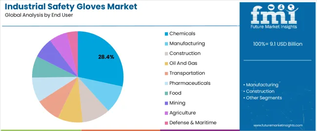 Industrial Safety Gloves Market Analysis By End User Industrial Safety Gloves Market Analysis By End User