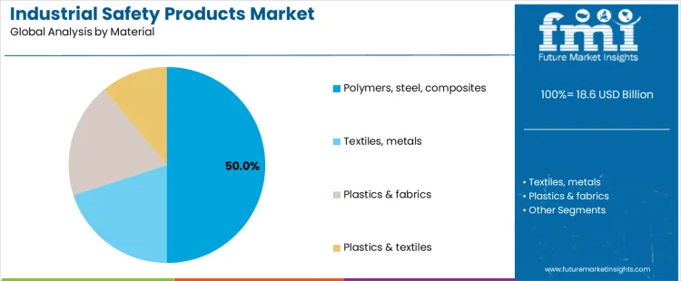Industrial Safety Products Market Analysis By Material