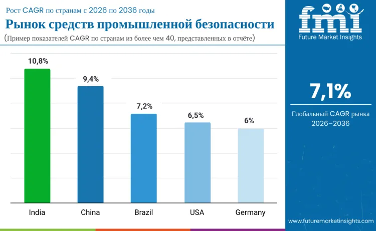 Industrial Safety Products Market By Country Ru