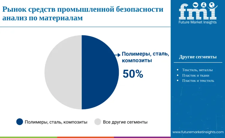 Industrial Safety Products Market By Material Ru