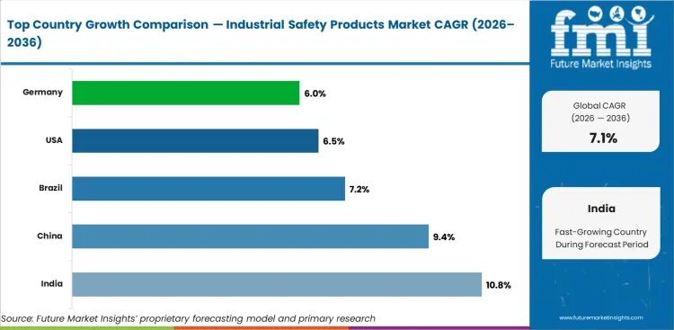 Industrial Safety Products Market Cagr Analysis By Country