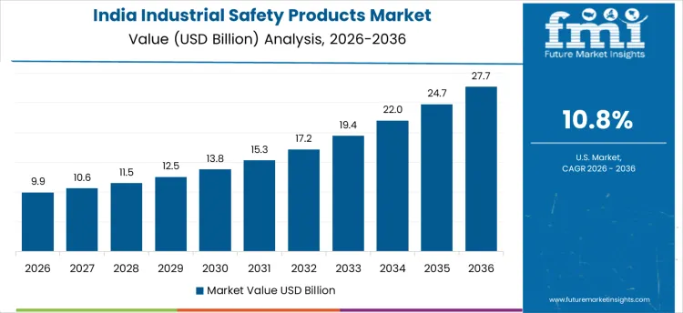 Industrial Safety Products Market Country Value Analysis