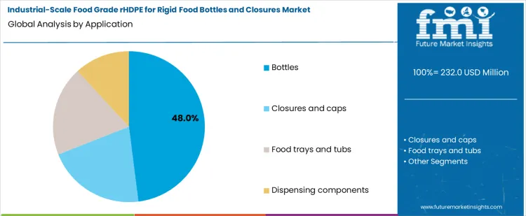 Industrial Scale Food Grade Rhdpe For Rigid Food Bottles And Closures Market Analysis By Application