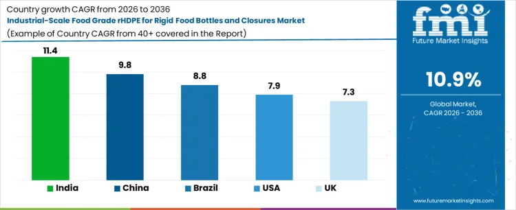Industrial Scale Food Grade Rhdpe For Rigid Food Bottles And Closures Market Cagr Analysis By Country