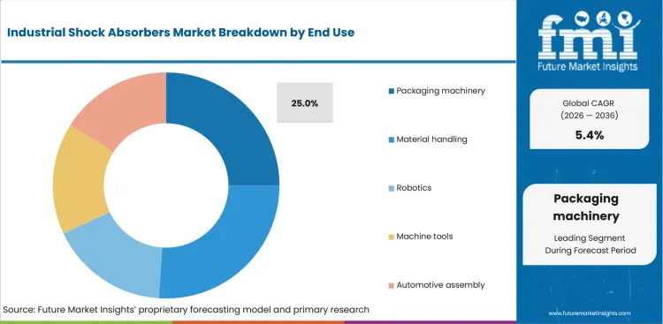 Industrial Shock Absorbers Market Analysis By End Use Industrial Shock Absorbers Market Analysis By End Use