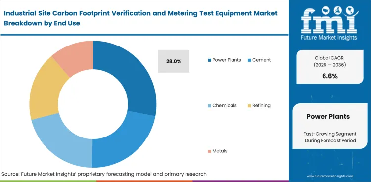 Industrial Site Carbon Footprint Verification And Metering Test Equipment Market Analysis By End Use