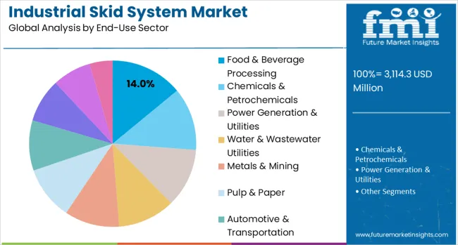 Industrial Skid System Market Analysis By End Use Sector