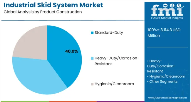 Industrial Skid System Market Analysis By Product Construction