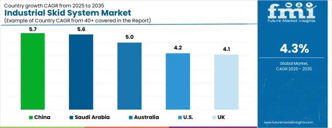 Industrial Skid System Market Cagr Analysis By Country