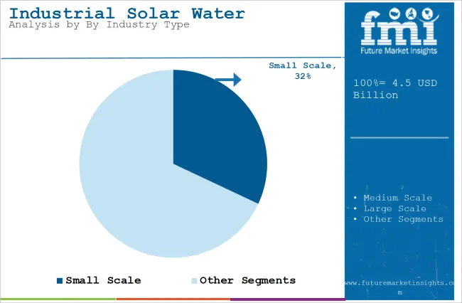 Industrial Solar Water Heaters Market Analysis By By Industry Type