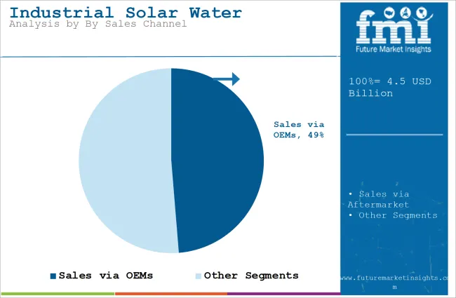 Industrial Solar Water Heaters Market Analysis By By Sales Channel