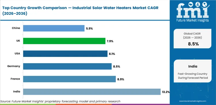 Industrial Solar Water Heaters Market Cagr Analysis By Country Industrial Solar Water Heaters Market Cagr Analysis By Country