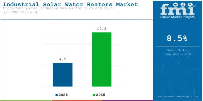 Industrial Solar Water Heaters Market Industry Value Analysis