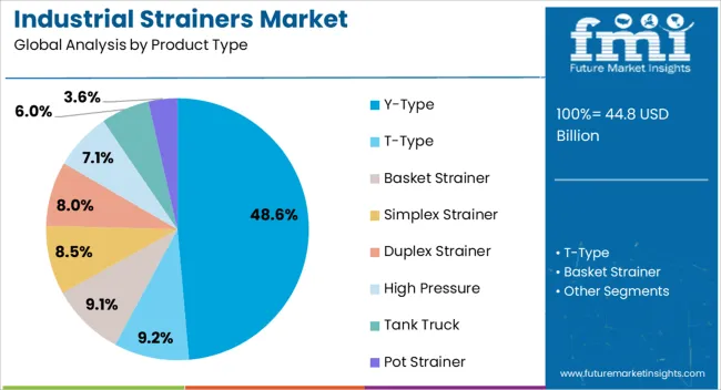 Industrial Strainers Market Analysis By Product Type