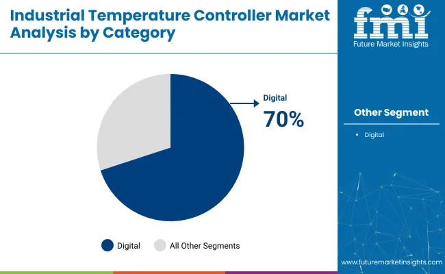 Industrial Temperature Controller Market By Category