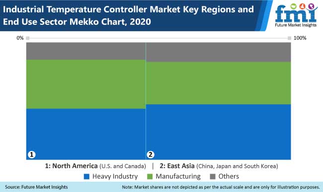 industrial temperature controller market - Global Banking | Finance