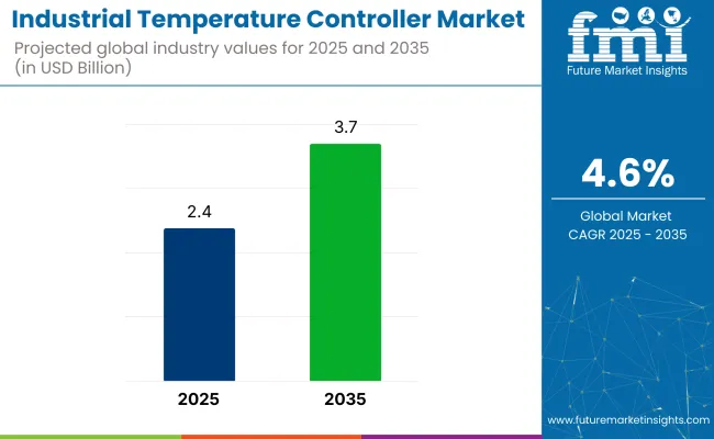 Industrial Temperature Controller Market