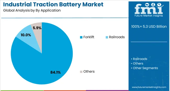 Industrial Traction Battery Market Analysis By By Application