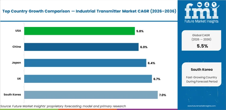 Industrial Transmitter Market Cagr Analysis By Country Industrial Transmitter Market Cagr Analysis By Country