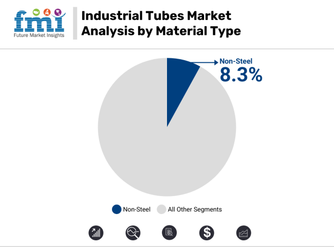 Industrial Tubes Market Analysis By Material Type