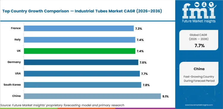 Industrial Tubes Market Cagr Analysis By Country