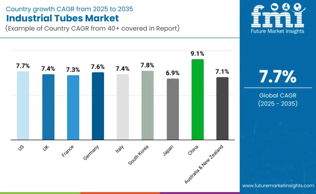 Industrial Tubes Market Country Wise