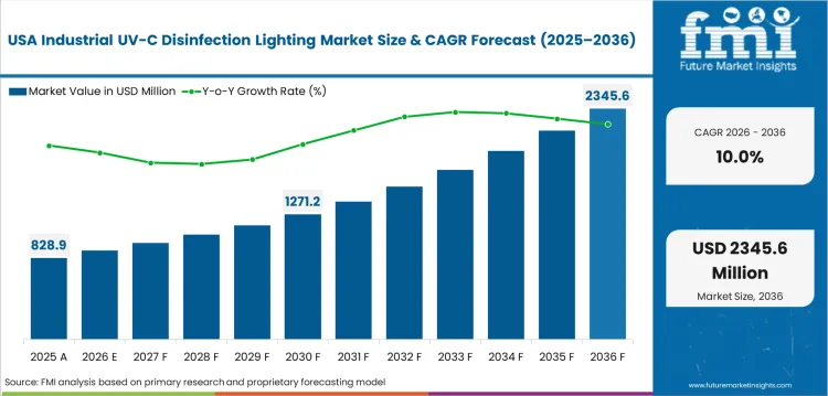 Industrial Uv C Disinfection Lighting Market Country Value Analysis