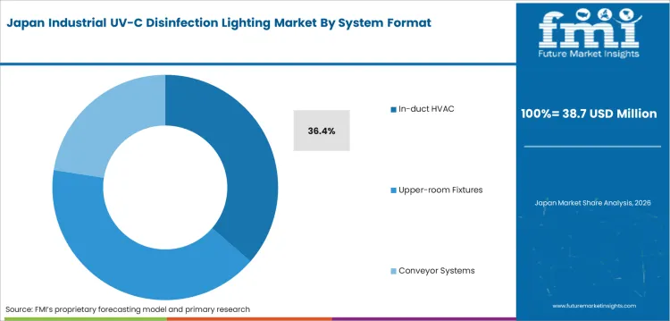 Industrial Uv C Disinfection Lighting Market Japan Market Share Analysis By System Format
