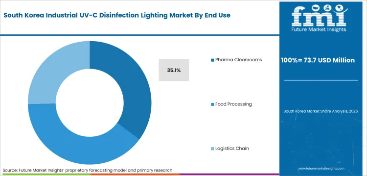 Industrial Uv C Disinfection Lighting Market South Korea Market Share Analysis By End Use