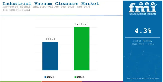 Industrial Vacuum Cleaners Market Industry Value Analysis