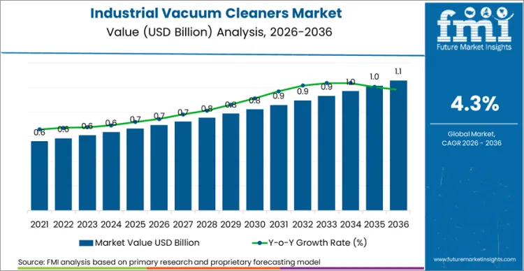 Industrial Vacuum Cleaners Market Market Value Analysis