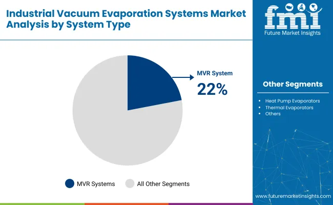 Industrial Vacuum Evaporation Systems By System Type