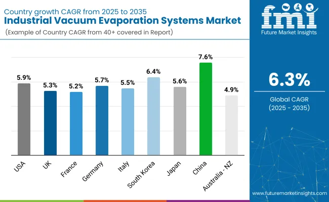Industrial Vacuum Evaporation Systems Country Wise