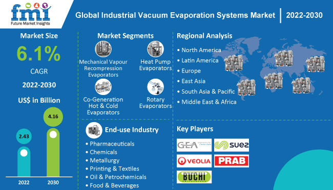 Industrial Vacuum Evaporation Systems Market