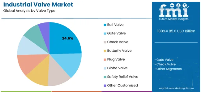 Industrial Valve Market Analysis By Valve Type