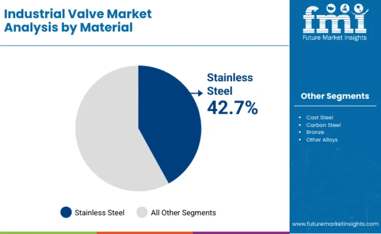 Industrial Valve Market By Material