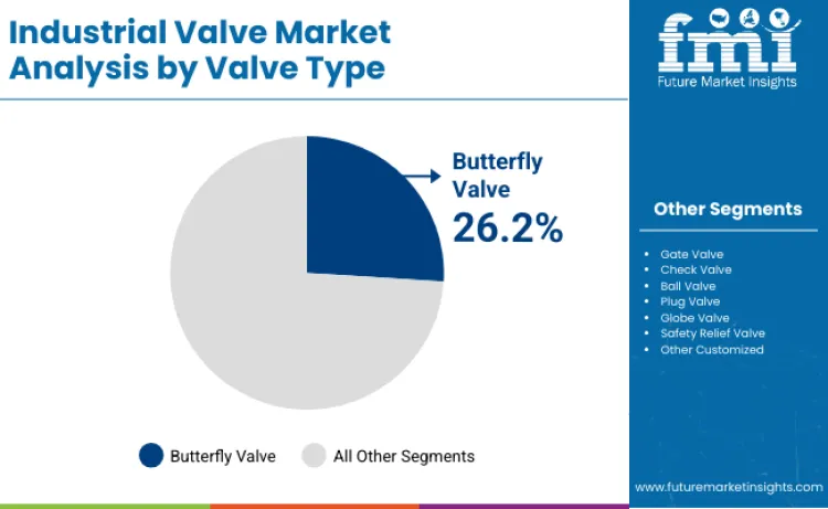 Industrial Valve Market By Valve Type