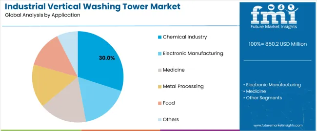 Industrial Vertical Washing Tower Market Analysis By Application Industrial Vertical Washing Tower Market Analysis By Application
