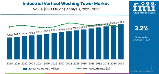 Industrial Vertical Washing Tower Market Market Value Analysis Industrial Vertical Washing Tower Market Market Value Analysis