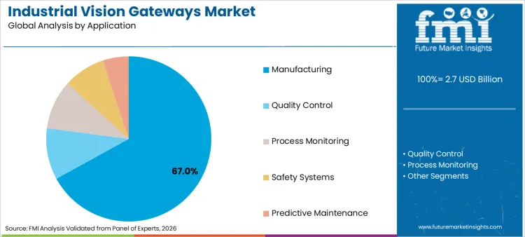 Industrial Vision Gateways Market Analysis By Application