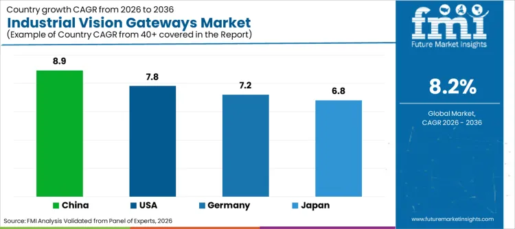 Industrial Vision Gateways Market Cagr Analysis By Country