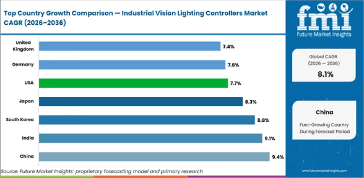 Industrial Vision Lighting Controllers Market Cagr Analysis By Country