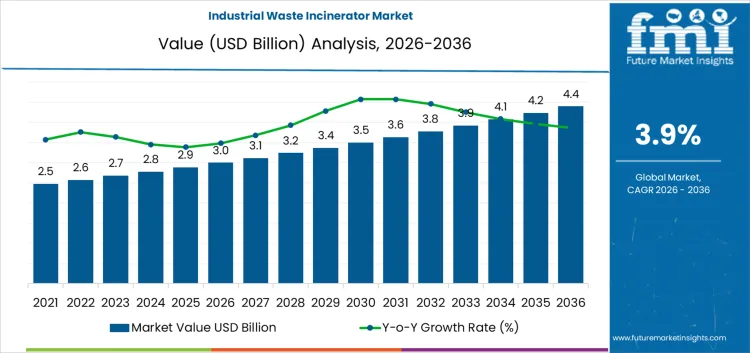Industrial Waste Incinerator Market Market Value Analysis