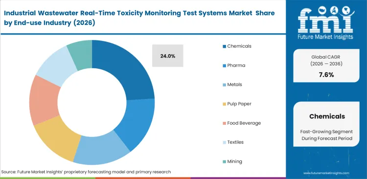 Industrial Wastewater Real Time Toxicity Monitoring Test Systems Market Analysis By End Use Industry