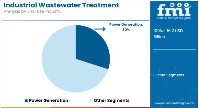 Industrial Wastewater Treatment Chemical Market Analysis By End Use Industry