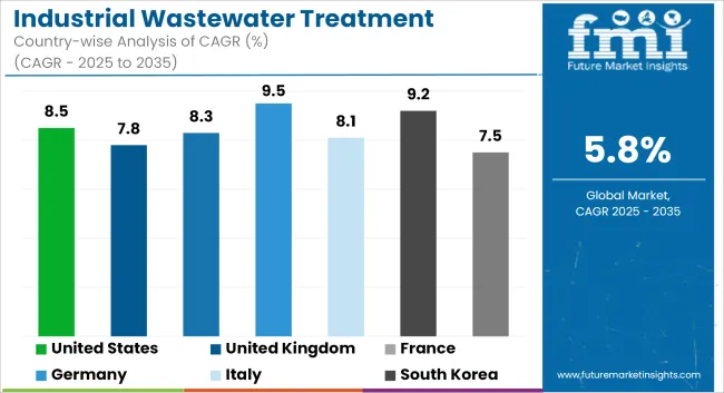 Industrial Wastewater Treatment Chemical Market Cagr Analysis By Country