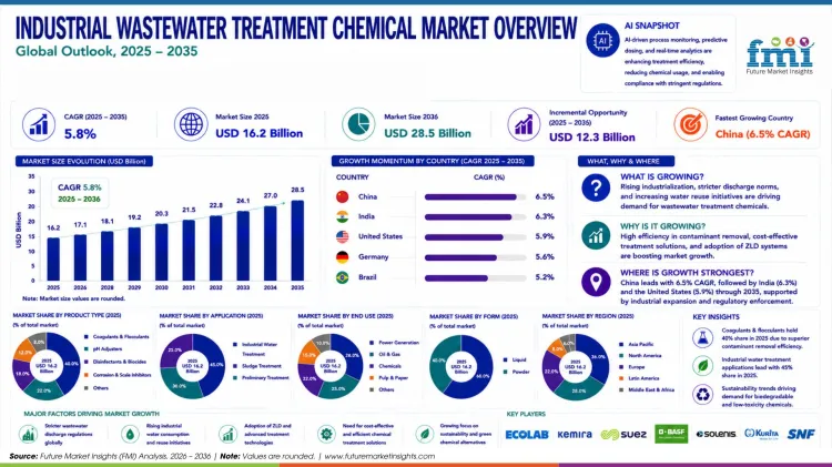 Industrial Wastewater Treatment Chemical Market Industrial Wastewater Treatment Chemical Market